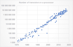 Progress in processor technology