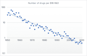 Drug discovery costs