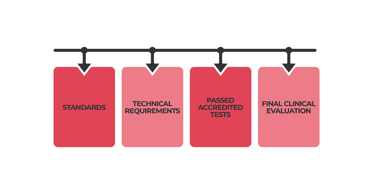 Medical Device Manufacturing Confirms Readiness with a Closed Traceability Loop