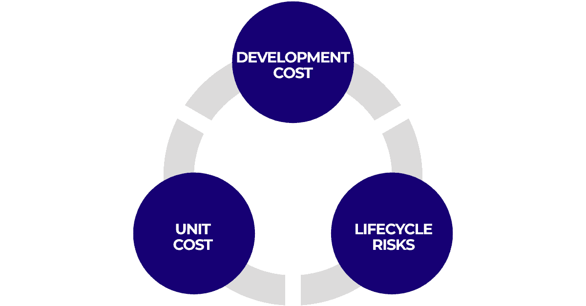 The Decision Triangle Development Cost, Unit Cost, Lifecycle Risks
